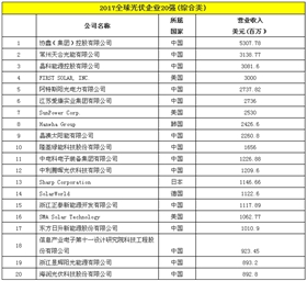2017全球光伏企業20強(綜合類).png