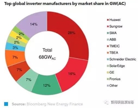 2017年全球光伏逆變器企業的市場份額預測.jpg
