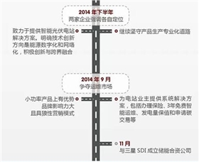 華為VS陽光電源 2015光伏逆變器市場誰能任性到底? 華為VS陽光電源 2015光伏逆變器市場誰能任性到底?