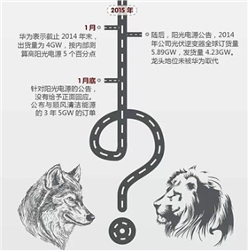 華為VS陽光電源 2015光伏逆變器市場誰能任性到底? 華為VS陽光電源 2015光伏逆變器市場誰能任性到底?