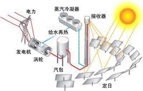 太陽能光熱發電