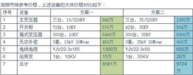 【干貨】光伏電站為何升壓至35KV？