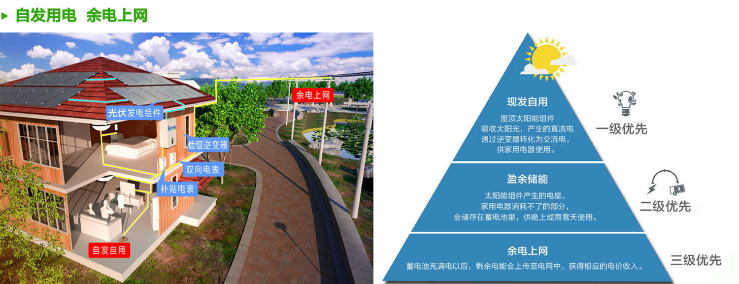 自發自用，余電上網