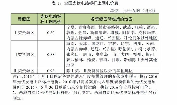【收藏】廣東省光伏電站項目開發建設必備指南 【收藏】廣東省光伏電站項目開發建設必備指南