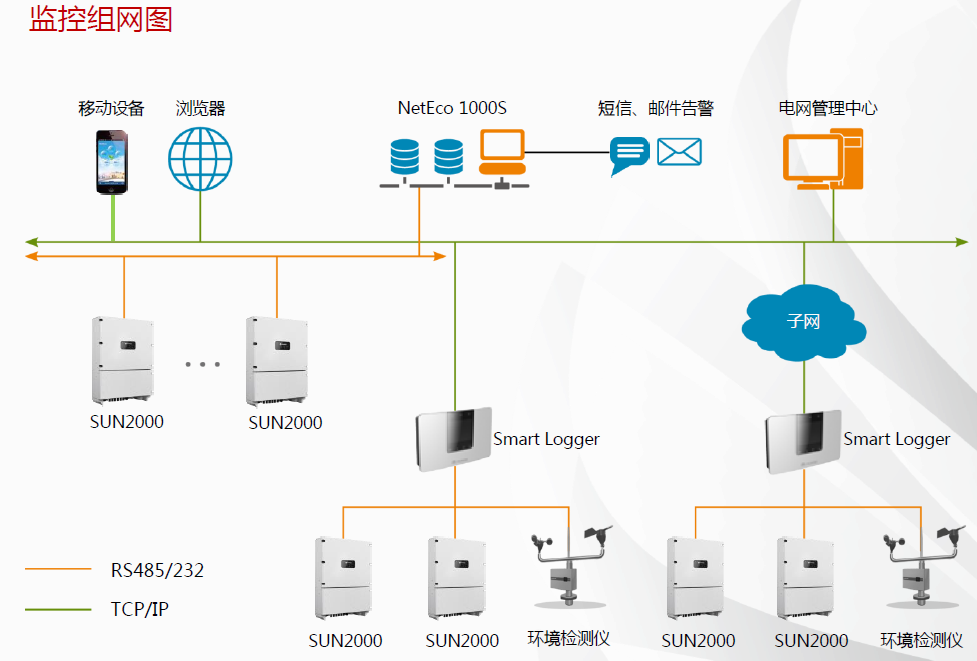 數據采集器SmartLogger1000