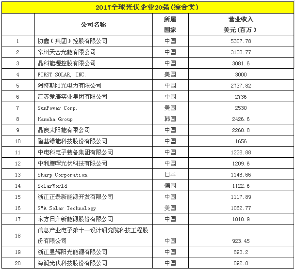 2017全球光伏企業20強(綜合類).png 2017全球光伏企業20強(綜合類).png