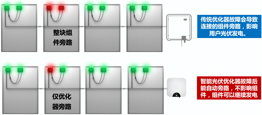 華為智能光伏優化器