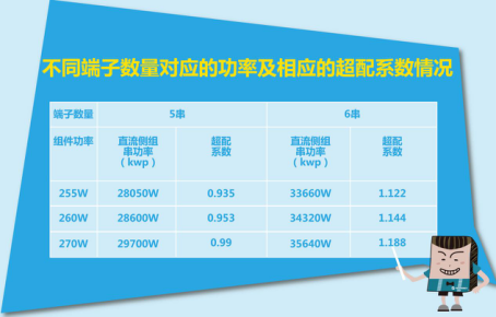 光伏逆變器超配系數 光伏逆變器超配系數